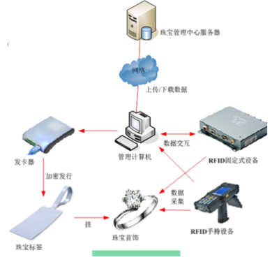 RFID珠寶管理在新零售行業的網絡工程解決方案